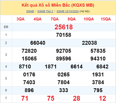 Thong ke XSMB 13102020 - Phan tich xo so Mien Bac 13-10 thu 3 hinh anh