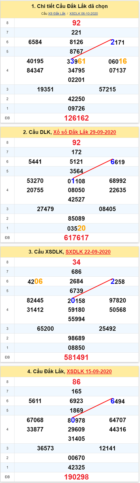 Thong ke XSMT 13102020 - Phan tich Xo so Mien Trung 13-10 Thu 3 hinh anh