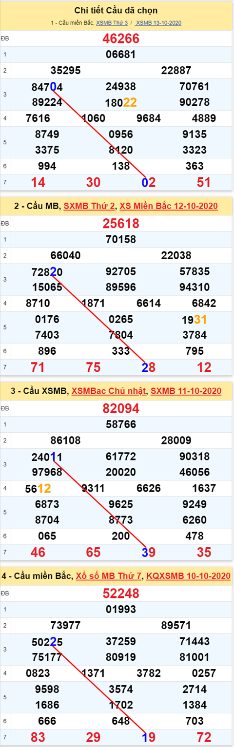 Lo kep XSMB 14102020 - Phan tich so kep Mien Bac 14-10 thu 4 hinh anh