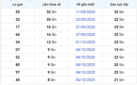 Thong ke XSMB 14102020 - Phan tich xo so Mien Bac 14-10 thu 4 hinh anh 3