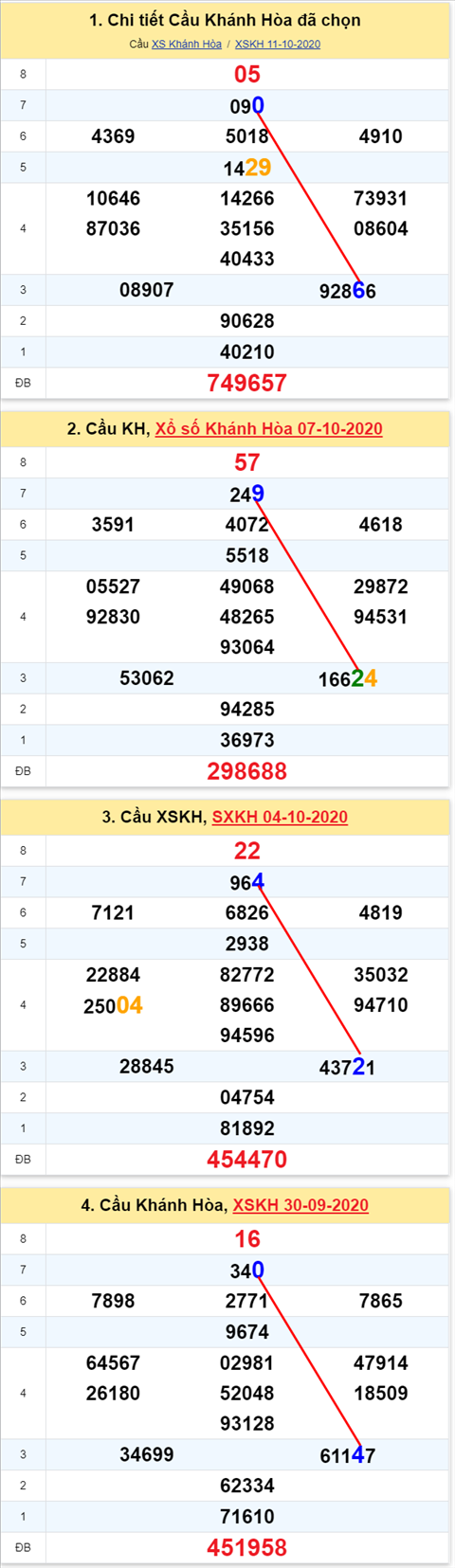 Thong ke XSMT 14102020 - Phan tich Xo so Mien Trung 14-10 Thu 4 hinh anh