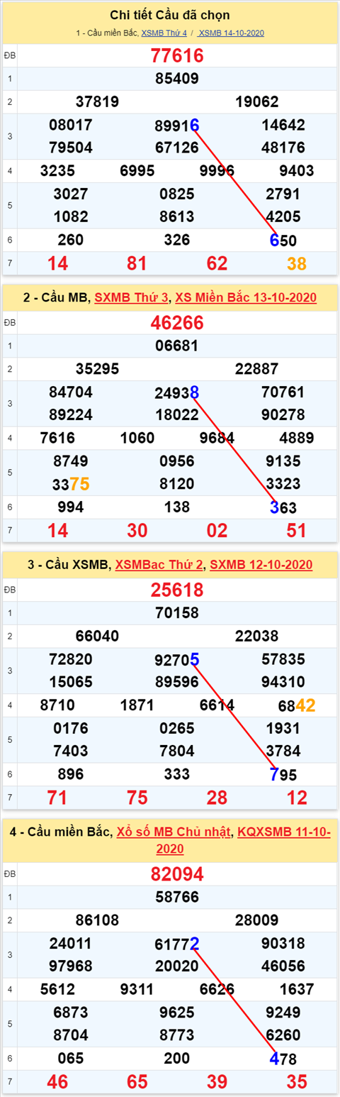 Lo kep XSMB 15102020 - Phan tich so kep Mien Bac 15-10 thu 5 hinh anh 2