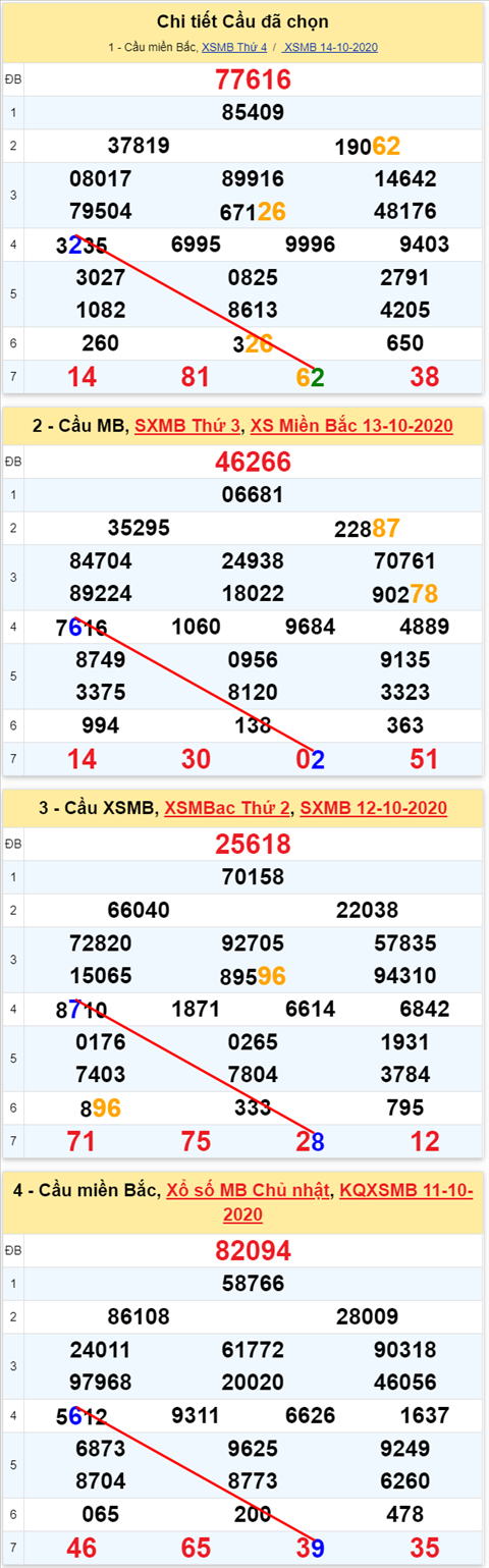 Lo kep XSMB 15102020 - Phan tich so kep Mien Bac 15-10 thu 5 hinh anh