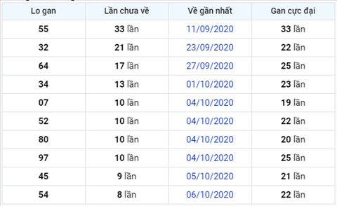 Thong ke XSMB 15102020 - Phan tich xo so Mien Bac 15-10 thu 5 hinh anh 3