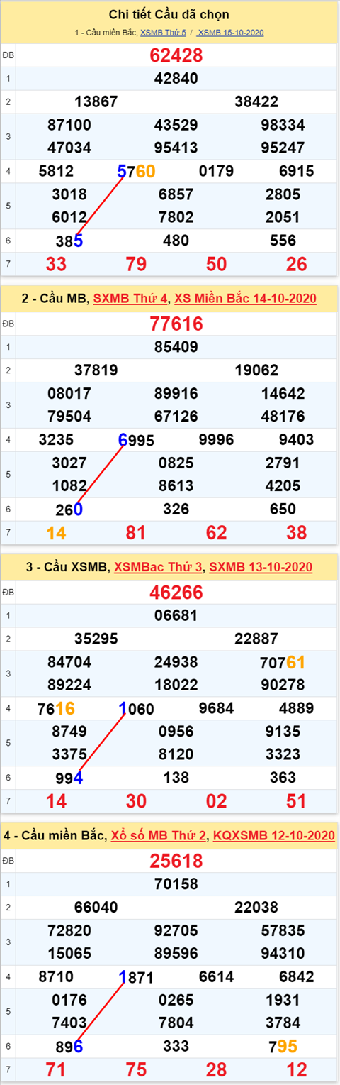 Lô kép XSMB 16102020 - Phân tích số kép Miền Bắc 16-10 thứ 6 hình ảnh 2 Lo kep XSMB 16102020 - Phan tich so kep Mien Bac 16-10 thu 6 hinh anh 2