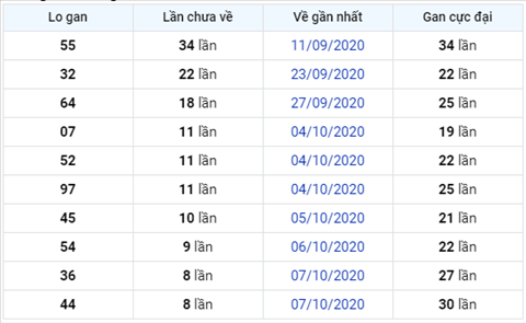 Thống kê XSMB Thứ 6 ngày 16102020-Phân tích XS Miền Bắc hình ảnh 3 Thong ke XSMB Thu 6 ngay 16102020-Phan tich XS Mien Bac hinh anh 3