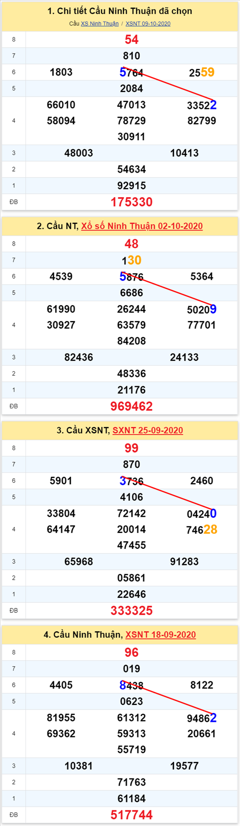 Thong ke XSMT 16102020 - Phan tich Xo so Mien Trung 16-10 Thu 6 hinh anh 2