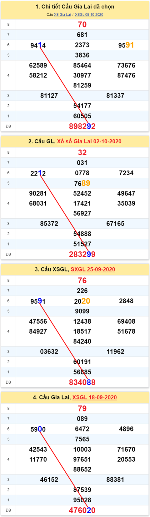 Thong ke XSMT 16102020 - Phan tich Xo so Mien Trung 16-10 Thu 6 hinh anh