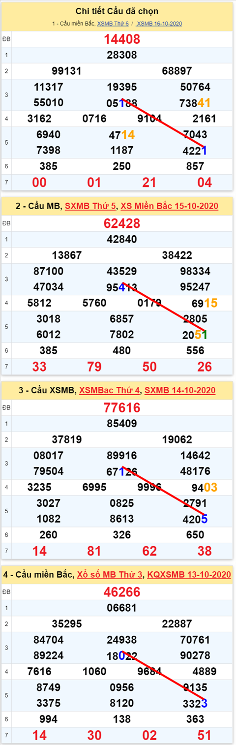 Lo kep XSMB 17102020 - Phan tich so kep Mien Bac 17-10 thu 7 hinh anh 2