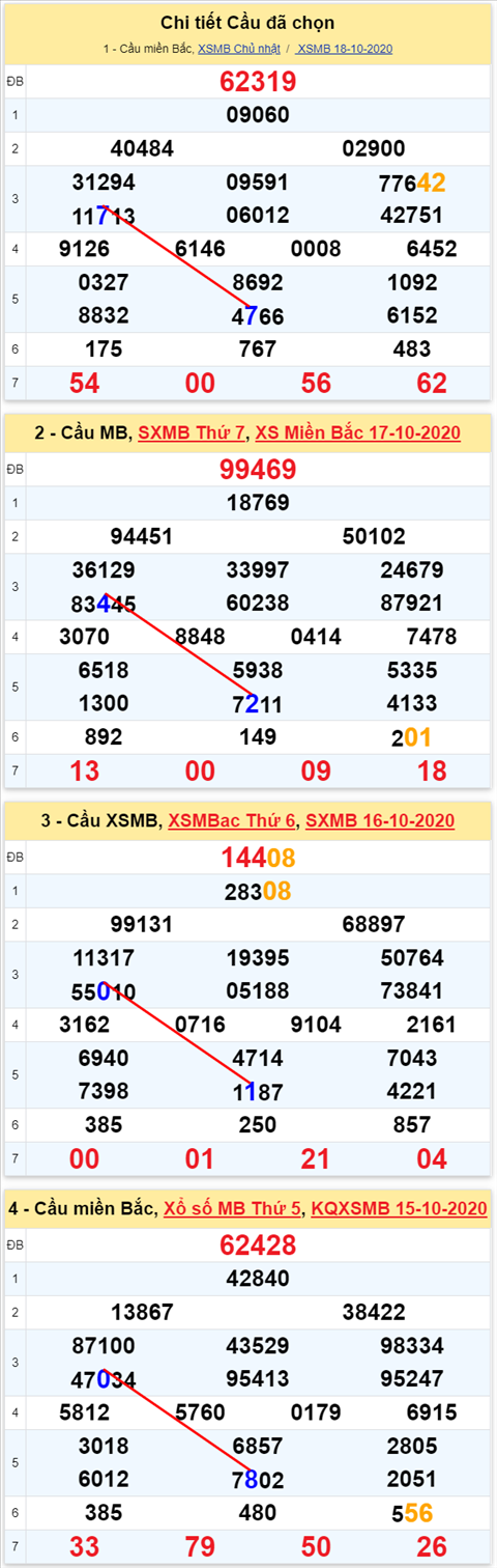 Lo kep XSMB 19102020 - Phan tich so kep Mien Bac 19-10 thu 2 hinh anh 2