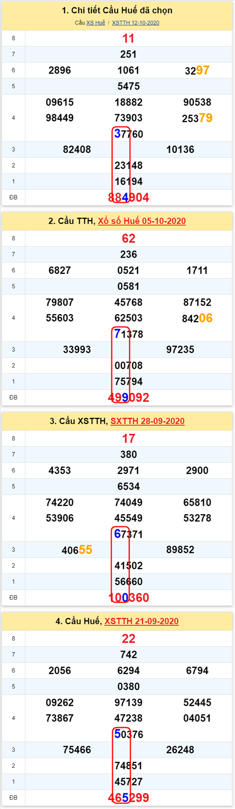 Thong ke XSMT 19102020 - Phan tich Xo so Mien Trung 19-10 Thu 2 hinh anh 2