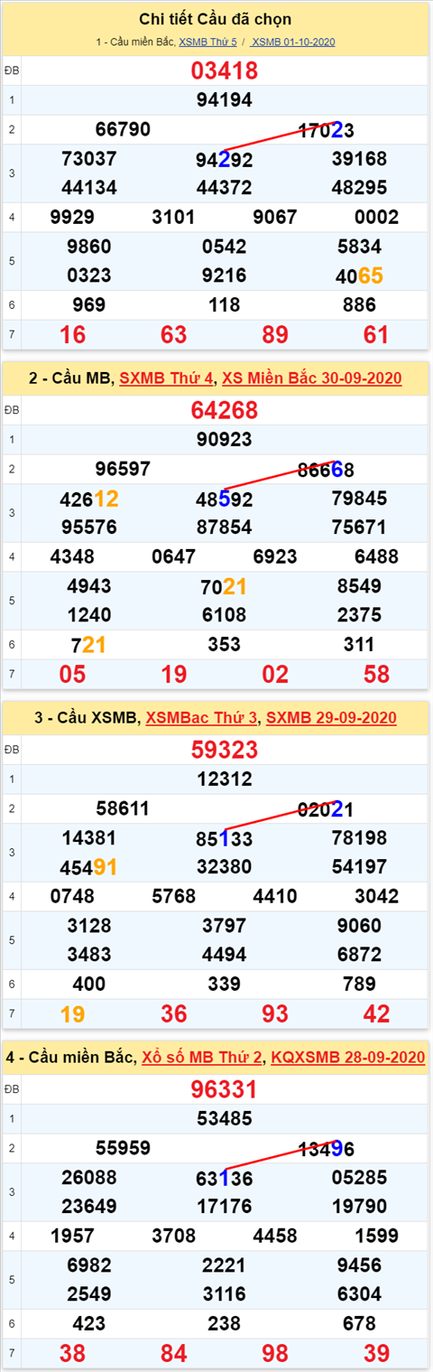 Lo kep XSMB 02102020 - Phan tich so kep Mien Bac 02-10 thu 6 hinh anh 2