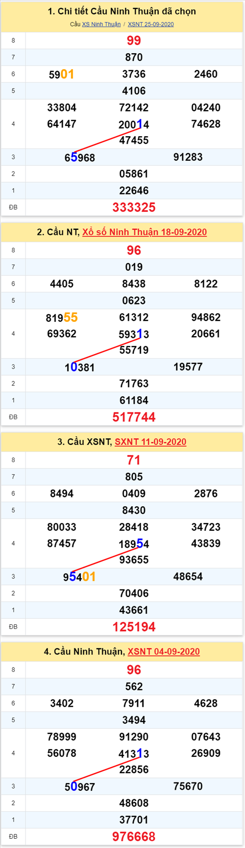 Thong ke XSMT 02102020 - Phan tich Xo so Mien Trung 02-10 Thu 6 hinh anh 2