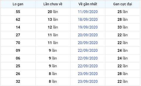thong-ke-lo-gan-xsmb-thu-6-ngay-2-10-2020xso