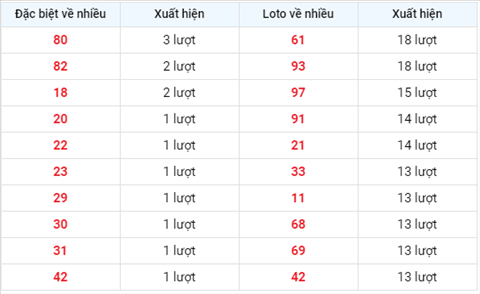thong-ke-loto-ve-nhieu-trong-30-ngay-gan-day-xsmb-2-10-xs