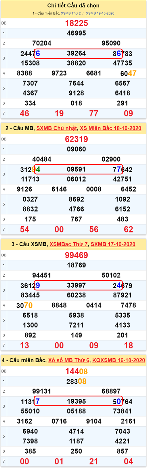 Lô kép XSMB 20102020 - Phân tích số kép Miền Bắc 20-10 thứ 3 hình ảnh 2 Lo kep XSMB 20102020 - Phan tich so kep Mien Bac 20-10 thu 3 hinh anh 2