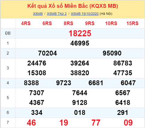 Thống kê XSMB 20102020 - Phân tích xổ số Miền Bắc 20-10 thứ 3 hình ảnh Thong ke XSMB 20102020 - Phan tich xo so Mien Bac 20-10 thu 3 hinh anh