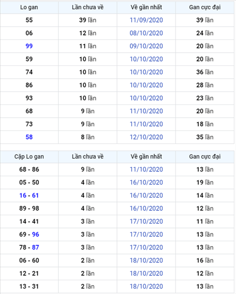 Binh luan KQXSMB 21102020 kep 55 van chua ve sau 40 lan quay hinh anh
