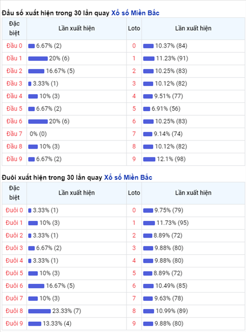 Thong ke XSMB 21102020 - Phan tich xo so Mien Bac 21-10 thu 4 hinh anh 2