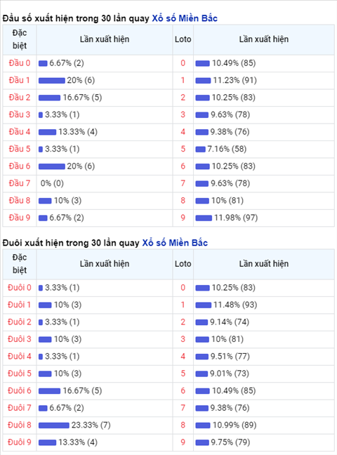 Thong ke XSMB 22102020 - Phan tich xo so Mien Bac 22-10 thu 5 hinh anh 2