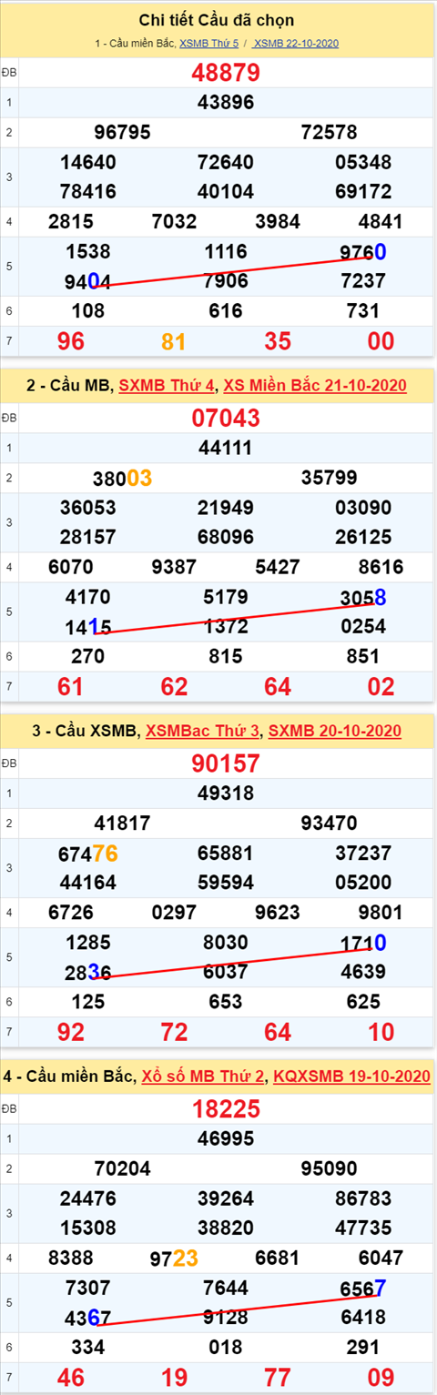 Lo kep XSMB 23102020 - Phan tich so kep Mien Bac 23-10 thu 6 hinh anh