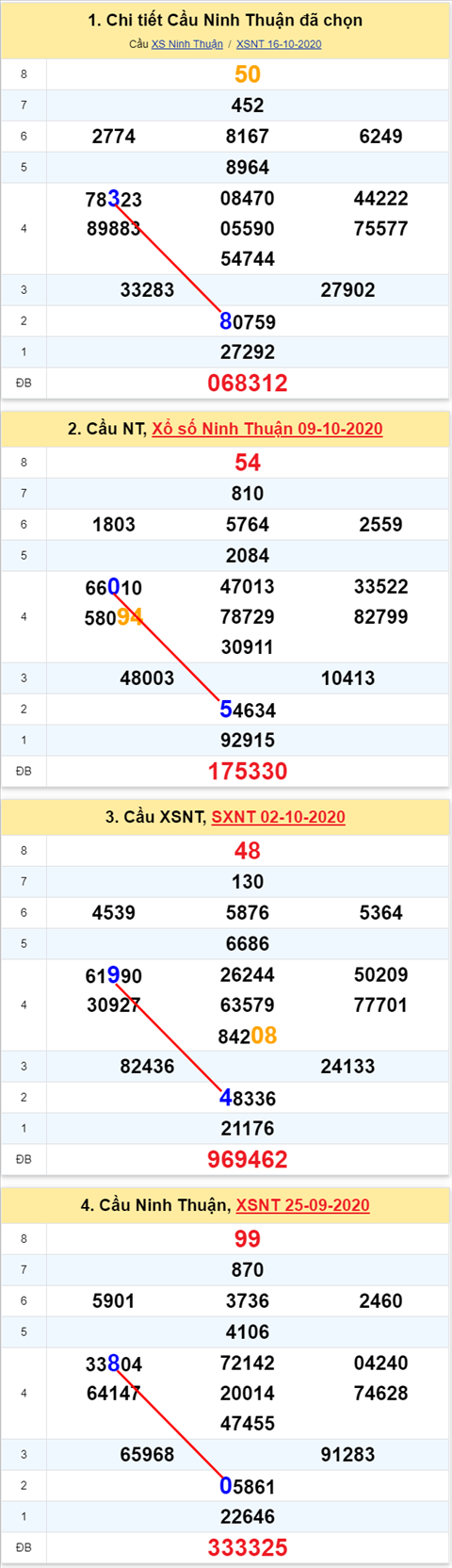 Thong ke XSMT 23102020 - Phan tich Xo so Mien Trung 23-10 Thu 6 hinh anh 2