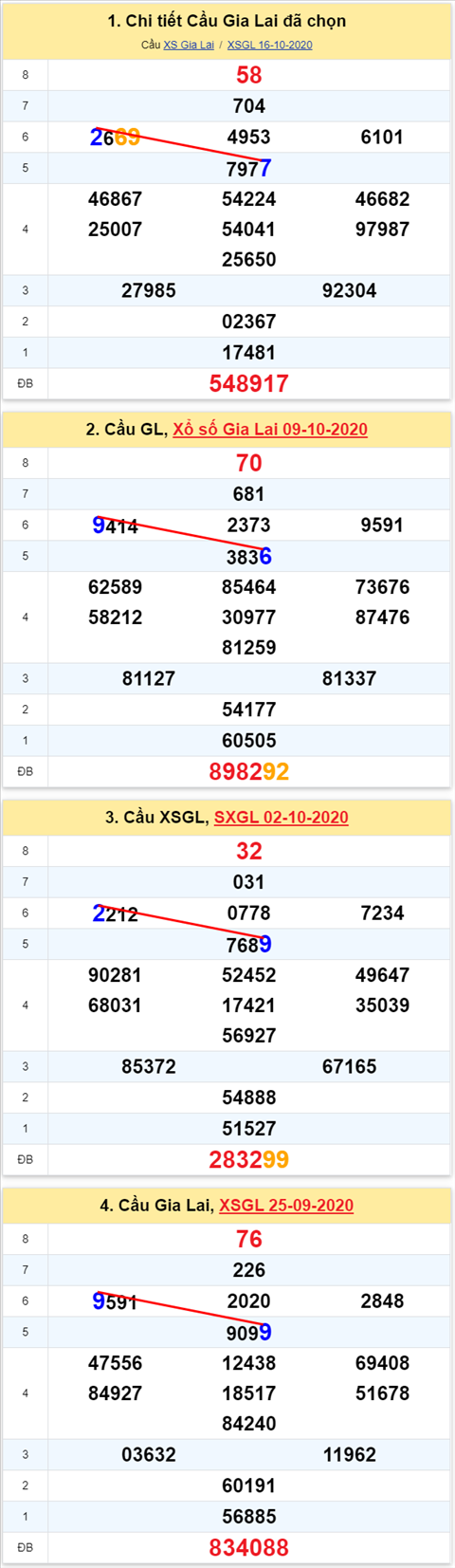 Thong ke XSMT 23102020 - Phan tich Xo so Mien Trung 23-10 Thu 6 hinh anh