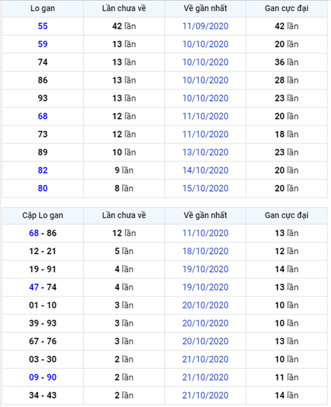 Binh luan KQXSMB 24102020 on gioi kep 55 da ve sau 42 lan quay hinh anh