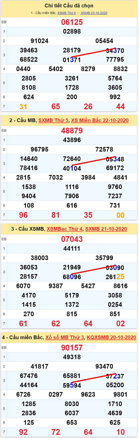 Lo kep XSMB 24102020 - Phan tich so kep Mien Bac 24-10 thu 7 hinh anh 2