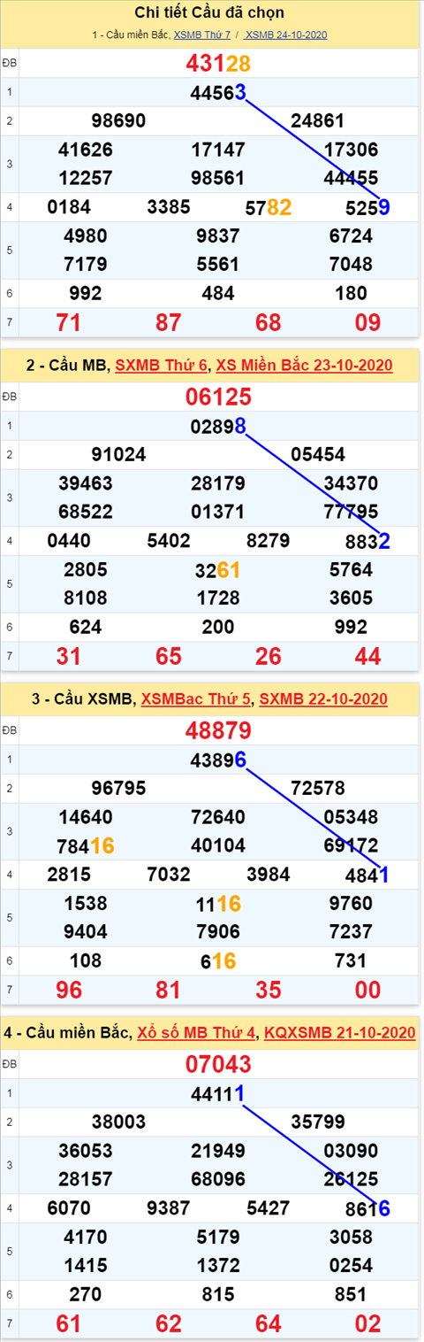 Thong ke XSMB Chu Nhat ngay 25102020 - Phan tich xo so MB Hom nay hinh anh 2
