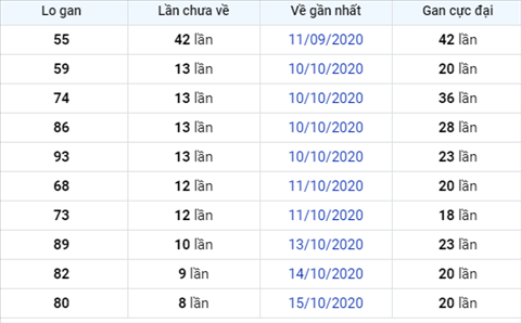 Thong ke XSMB Thu 7 ngay 24102020 - Phan tich Xo so Mien Bac  hom nay hinh anh 2