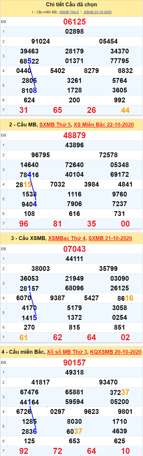 Thong ke XSMB Thu 7 ngay 24102020 - Phan tich Xo so Mien Bac  hom nay hinh anh 3