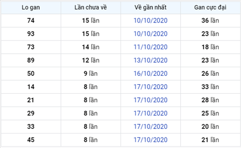 Thống kê XSMB Thứ 2 ngày 26102020-Phân tích XS Miền Bắc hôm nay hình ảnh 3 Thong ke XSMB Thu 2 ngay 26102020-Phan tich XS Mien Bac hom nay hinh anh 3