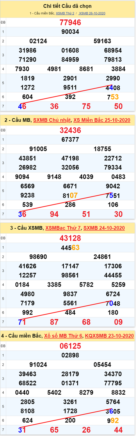 Lo kep XSMB 27102020 - Phan tich so kep Mien Bac 27-10 thu 3 hinh anh 2