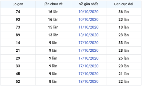 Thong ke XSMB 27102020 - Phan tich xo so Mien Bac 27-10 thu 3 hinh anh 3