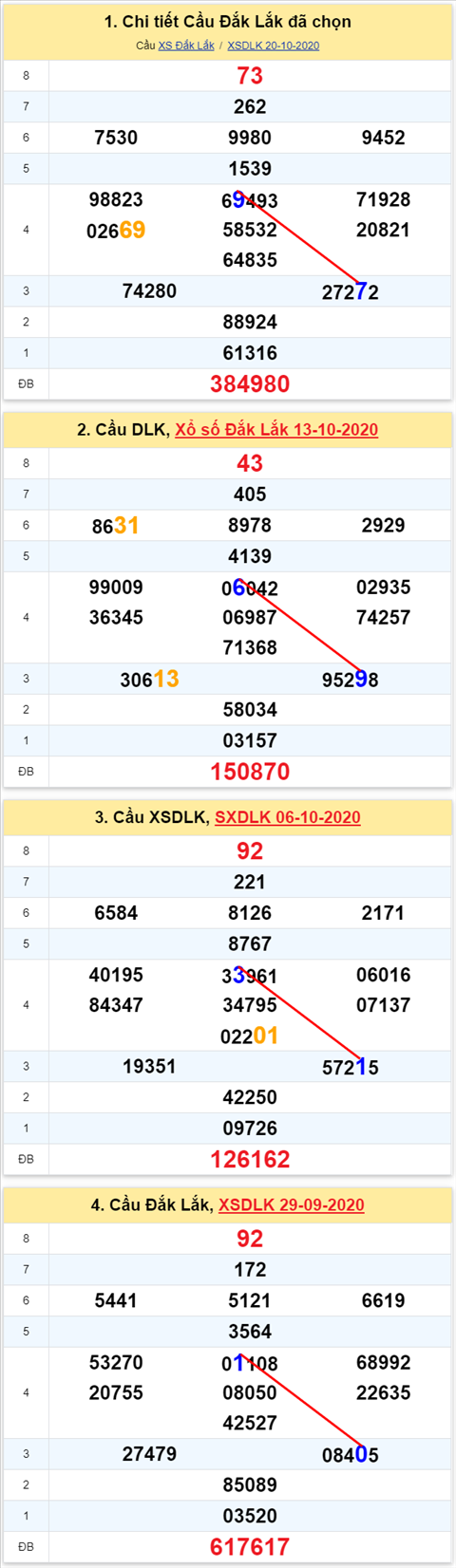 Thong ke XSMT 27102020 - Phan tich Xo so Mien Trung 27-10 Thu 3 hinh anh