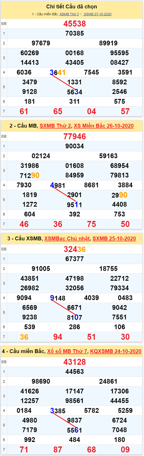 Lo kep XSMB 28102020 - Phan tich so kep Mien Bac 28-10 thu 4 hinh anh