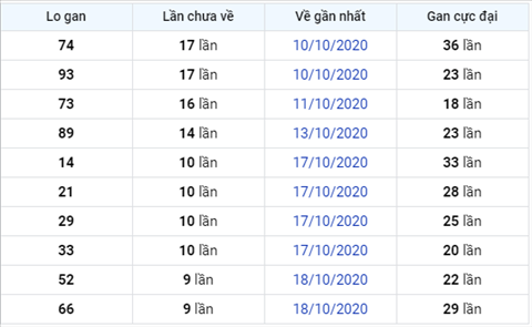 Thong ke XSMB 28102020 - Phan tich xo so Mien Bac 28-10 thu 4 hinh anh 3