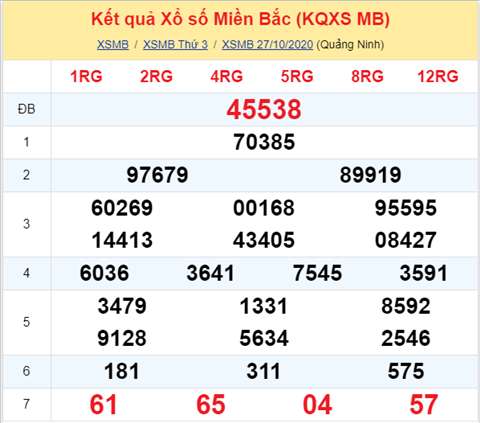 Thong ke XSMB 28102020 - Phan tich xo so Mien Bac 28-10 thu 4 hinh anh