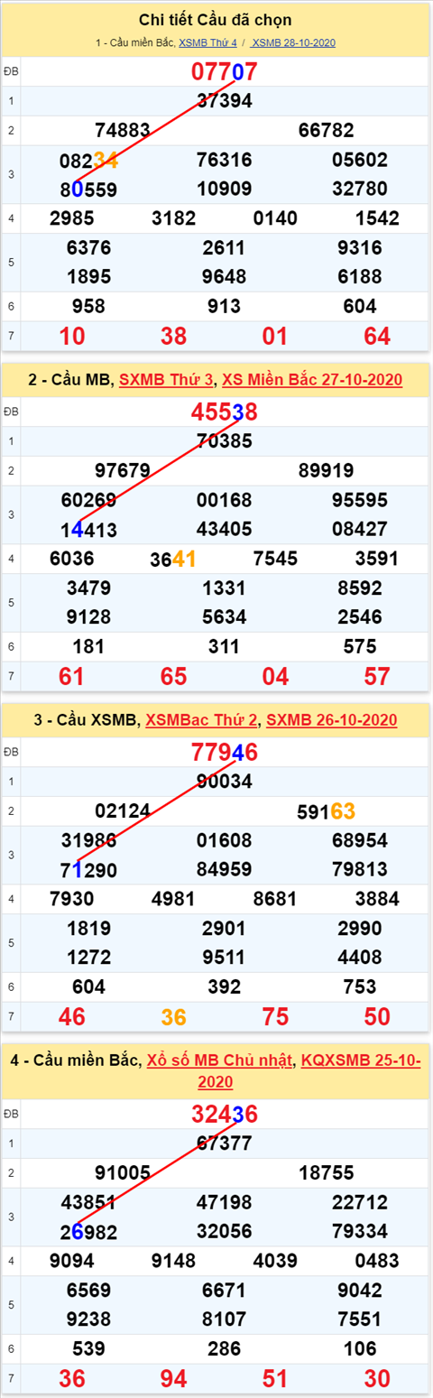 Lo kep XSMB 29102020 - Phan tich so kep Mien Bac 29-10 thu 5 hinh anh