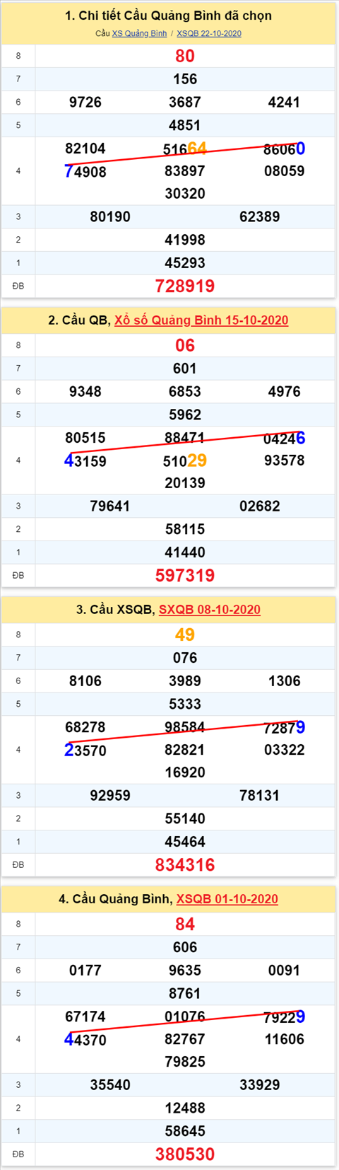Thong ke XSMT 29102020 - Phan tich Xo so Mien Trung 29-10 Thu 5 hinh anh 2