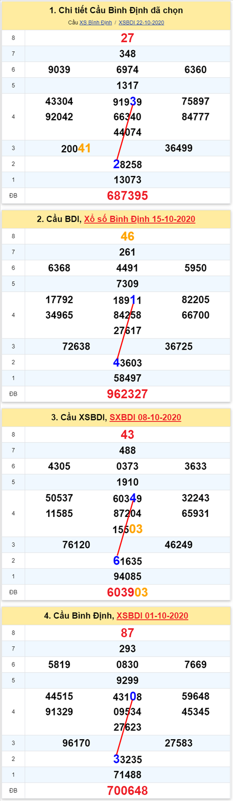 Thong ke XSMT 29102020 - Phan tich Xo so Mien Trung 29-10 Thu 5 hinh anh