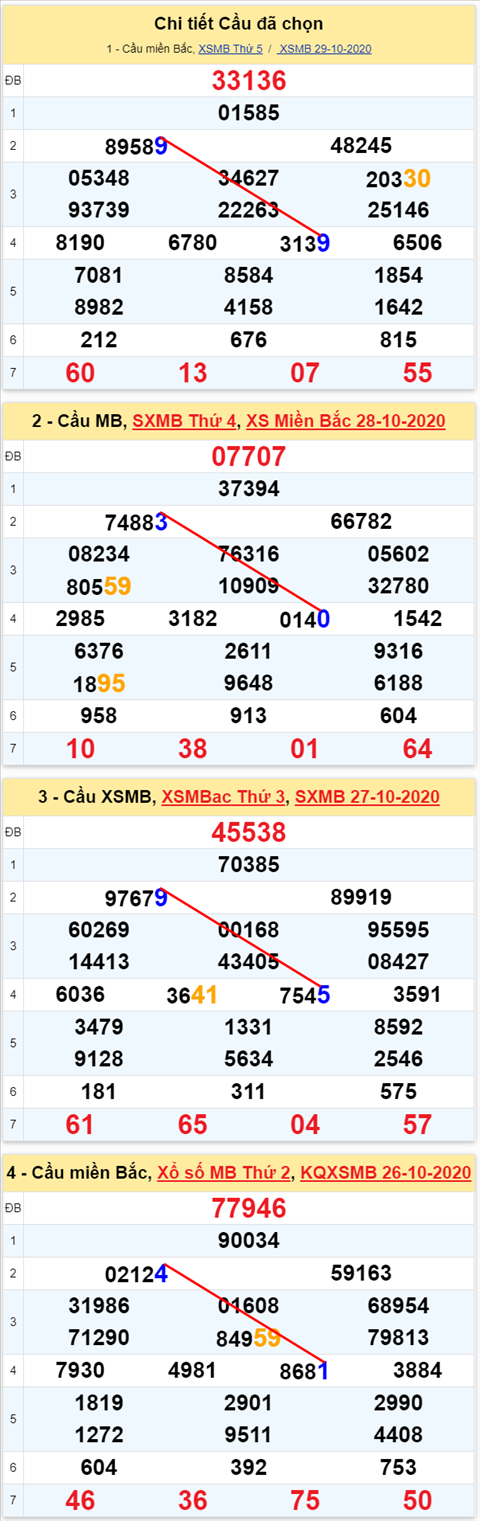 Lo kep XSMB 30102020 - Phan tich so kep Mien Bac 30-10 thu 6 hinh anh 2