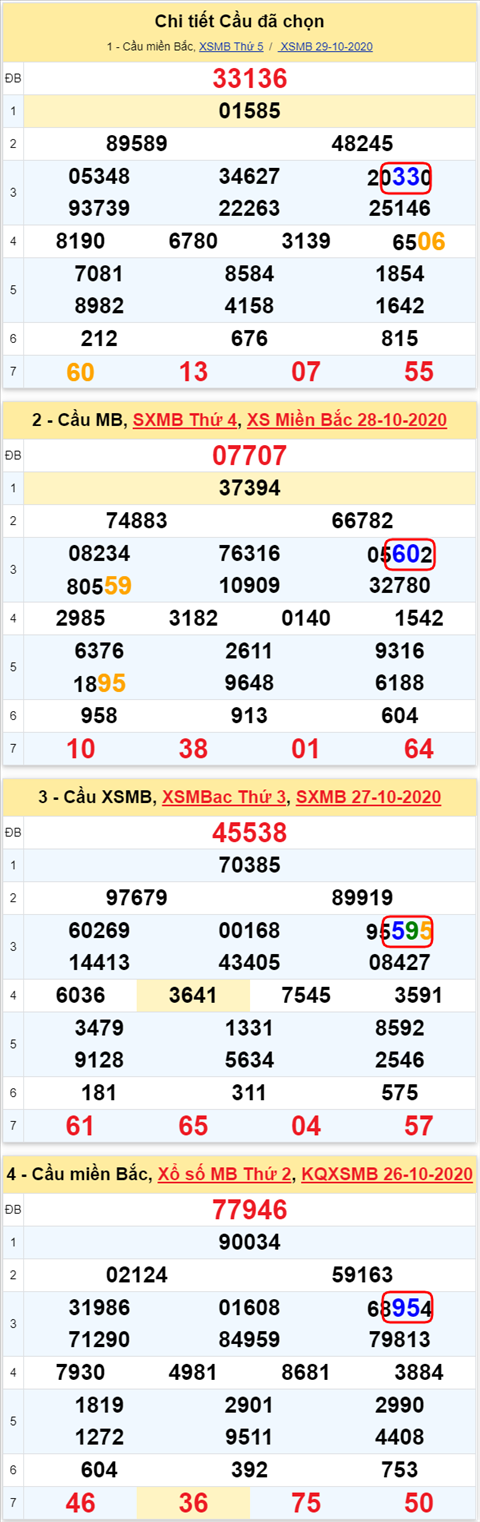 Lo kep XSMB 30102020 - Phan tich so kep Mien Bac 30-10 thu 6 hinh anh