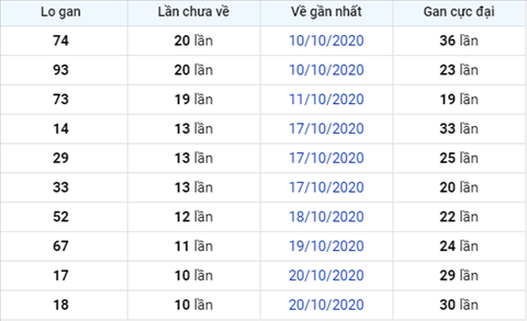 Thong ke XSMB Thu 7 ngay 31102020 - Phan tich XSMB hom nay hinh anh 2