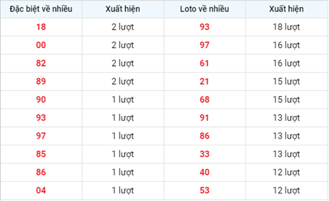 Thống kê XSMB 05102020 - Phân tích xổ số Miền Bắc 05-10 thứ 2 hình ảnh 2 Thong ke XSMB 05102020 - Phan tich xo so Mien Bac 05-10 thu 2 hinh anh 2