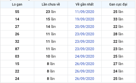 Thống kê XSMB 05102020 - Phân tích xổ số Miền Bắc 05-10 thứ 2 hình ảnh 3 Thong ke XSMB 05102020 - Phan tich xo so Mien Bac 05-10 thu 2 hinh anh 3