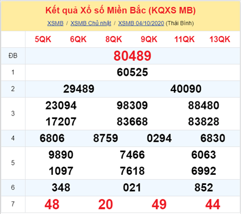 Thống kê XSMB 05102020 - Phân tích xổ số Miền Bắc 05-10 thứ 2 hình ảnh Thong ke XSMB 05102020 - Phan tich xo so Mien Bac 05-10 thu 2 hinh anh
