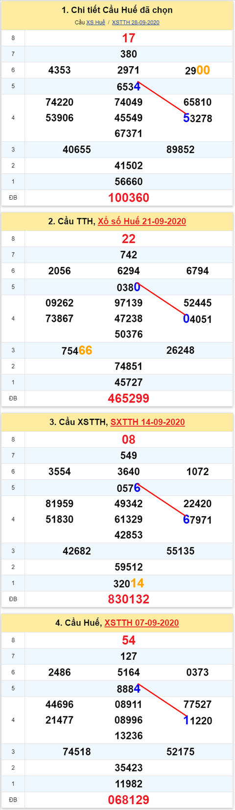 Thống kê XSMT 05102020 - Phân tích Xổ số Miền Trung 05-10 Thứ 2 hình ảnh 2 Thong ke XSMT 05102020 - Phan tich Xo so Mien Trung 05-10 Thu 2 hinh anh 2