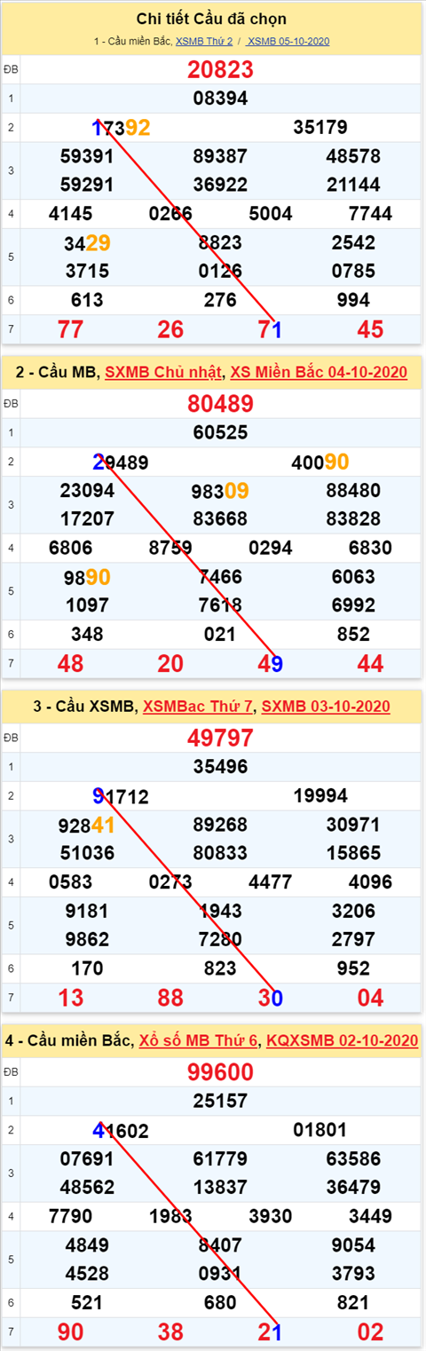Lo kep XSMB 06102020 - Phan tich so kep Mien Bac 06-10 thu 3 hinh anh
